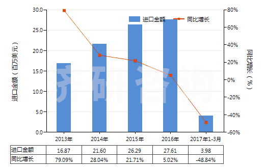 2013-2017年3月中國核酸及其鹽(HS29349930)進(jìn)口總額及增速統(tǒng)計